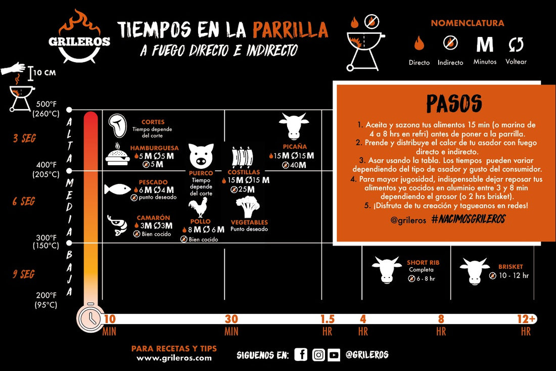 Aprende sobre los tiempos en la Parrilla